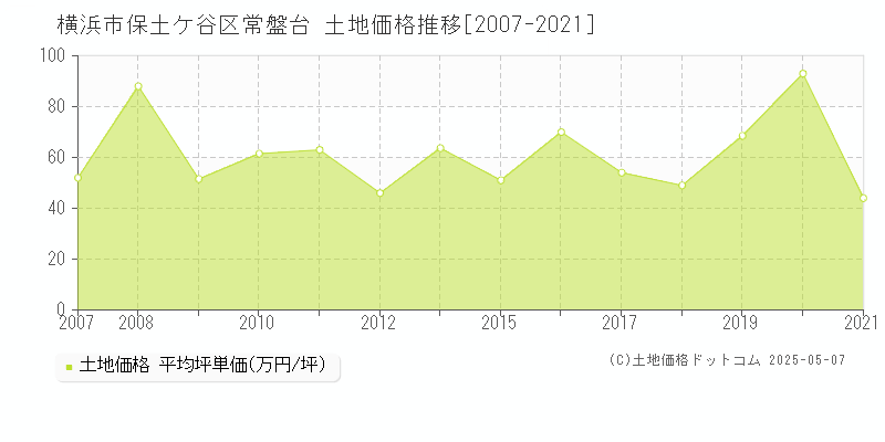 常盤台(横浜市保土ケ谷区)の土地価格推移グラフ(坪単価)[2007-2021年]