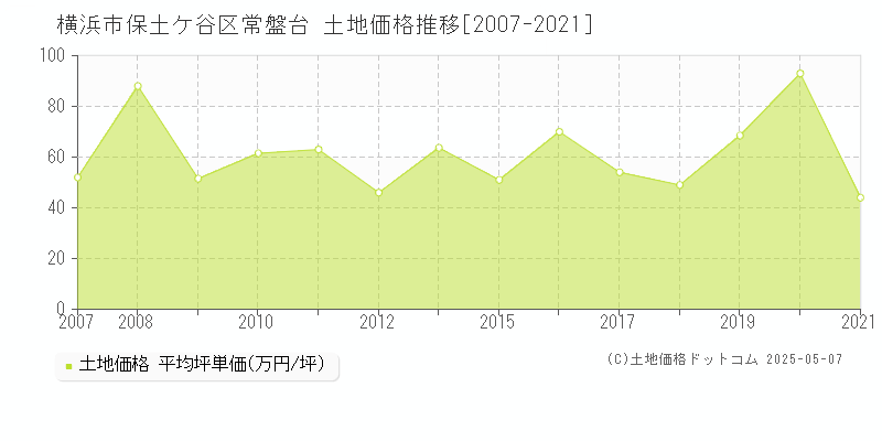 横浜市保土ケ谷区常盤台の土地価格推移グラフ 