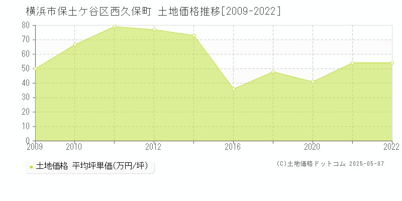 西久保町(横浜市保土ケ谷区)の土地価格推移グラフ(坪単価)[2009-2022年]