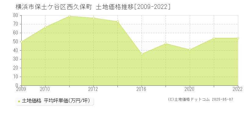 横浜市保土ケ谷区西久保町の土地価格推移グラフ 