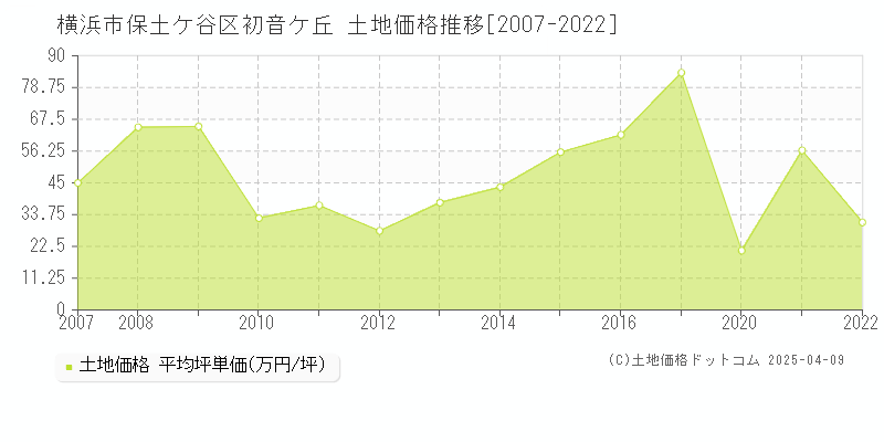 横浜市保土ケ谷区初音ケ丘の土地価格推移グラフ 