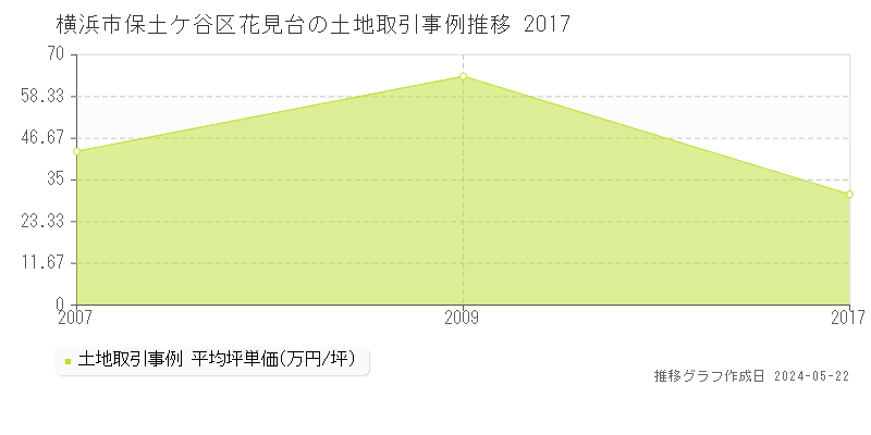 横浜市保土ケ谷区花見台の土地価格推移グラフ 