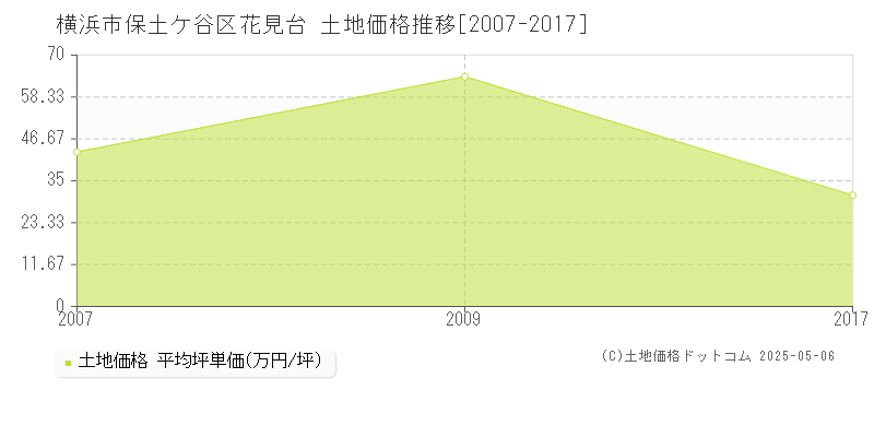 花見台(横浜市保土ケ谷区)の土地価格推移グラフ(坪単価)[2007-2017年]