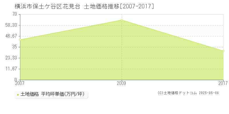 横浜市保土ケ谷区花見台の土地価格推移グラフ 