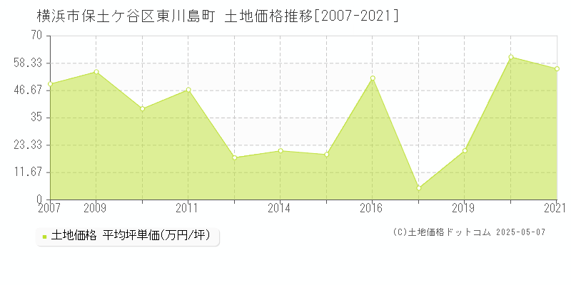 東川島町(横浜市保土ケ谷区)の土地価格推移グラフ(坪単価)[2007-2021年]