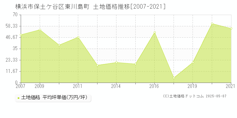 横浜市保土ケ谷区東川島町の土地価格推移グラフ 