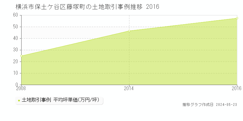 横浜市保土ケ谷区藤塚町の土地価格推移グラフ 