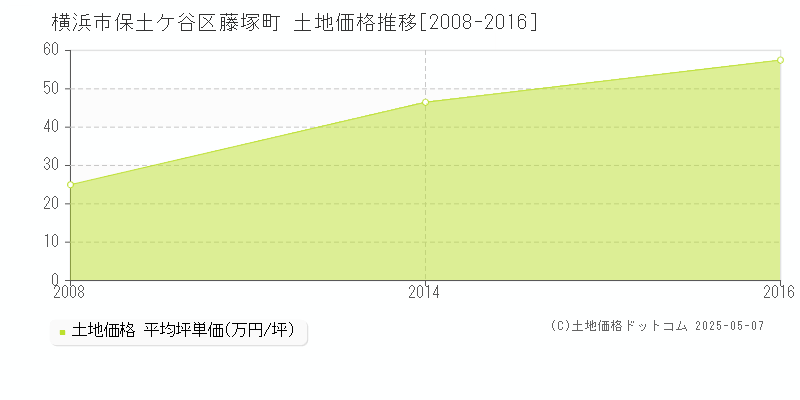 藤塚町(横浜市保土ケ谷区)の土地価格推移グラフ(坪単価)[2008-2016年]