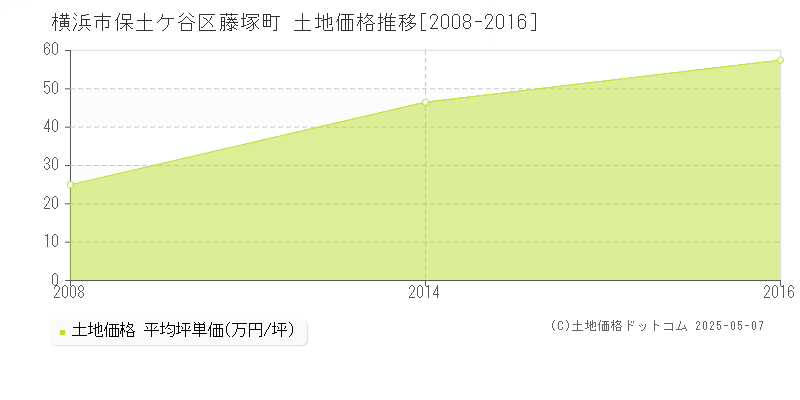 横浜市保土ケ谷区藤塚町の土地価格推移グラフ 