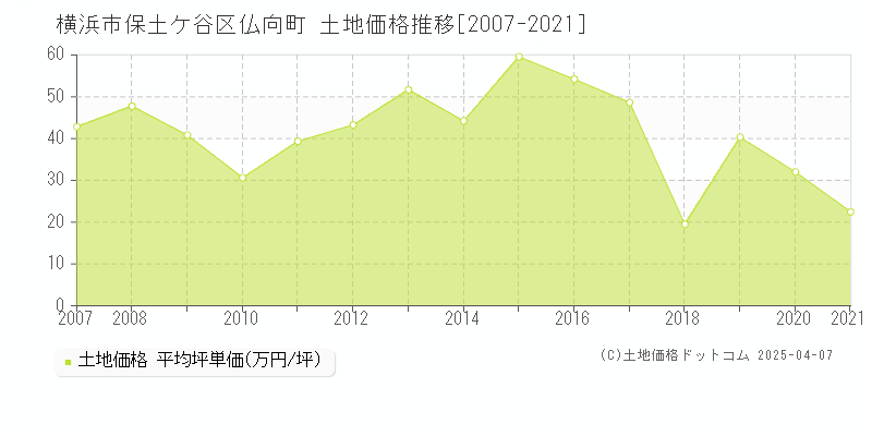 横浜市保土ケ谷区仏向町の土地価格推移グラフ 