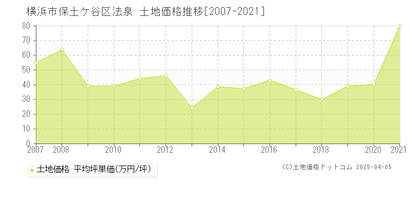 横浜市保土ケ谷区法泉の土地価格推移グラフ 