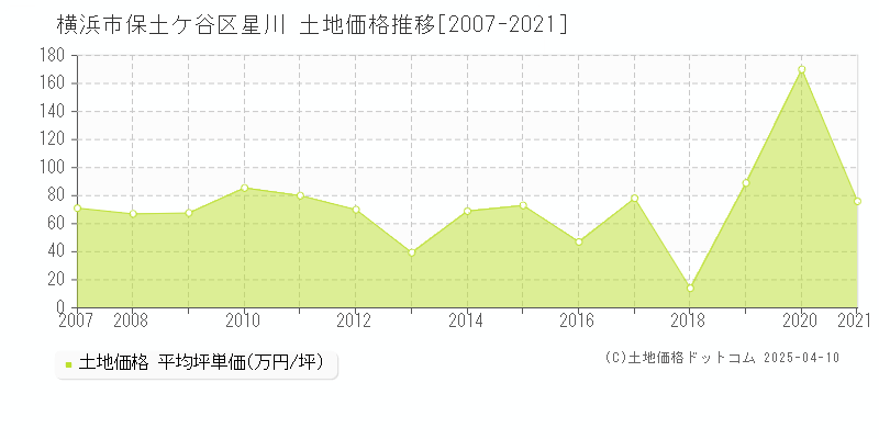 横浜市保土ケ谷区星川の土地価格推移グラフ 