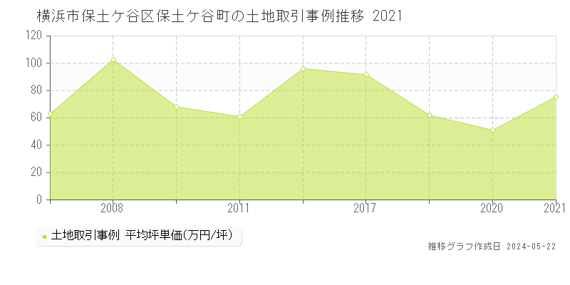 横浜市保土ケ谷区保土ケ谷町の土地価格推移グラフ 