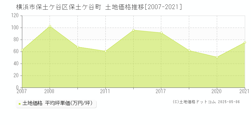 横浜市保土ケ谷区保土ケ谷町の土地価格推移グラフ 