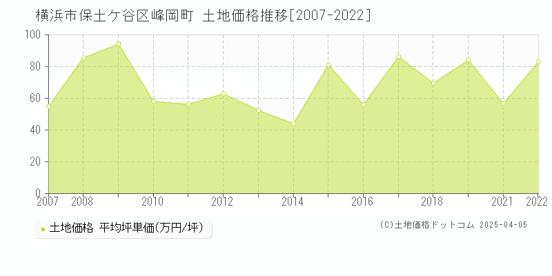 横浜市保土ケ谷区峰岡町の土地価格推移グラフ 