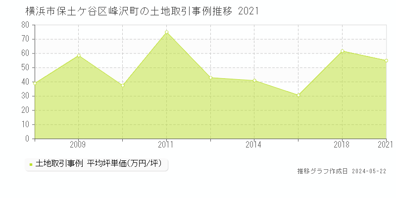横浜市保土ケ谷区峰沢町の土地価格推移グラフ 