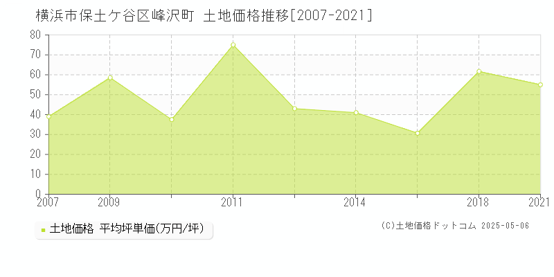 峰沢町(横浜市保土ケ谷区)の土地価格推移グラフ(坪単価)[2007-2021年]