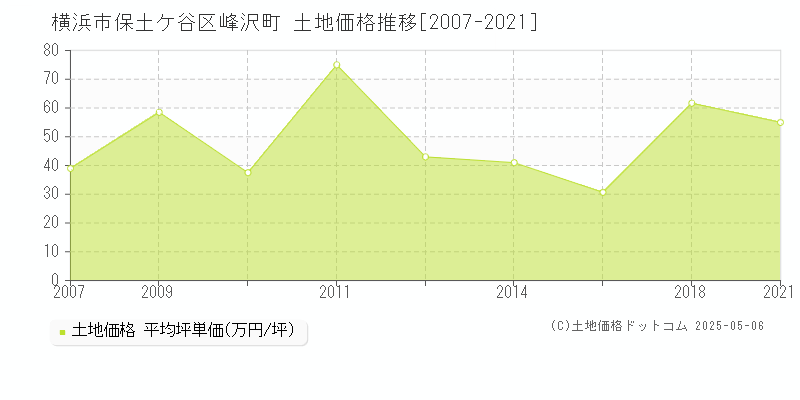 横浜市保土ケ谷区峰沢町の土地価格推移グラフ 