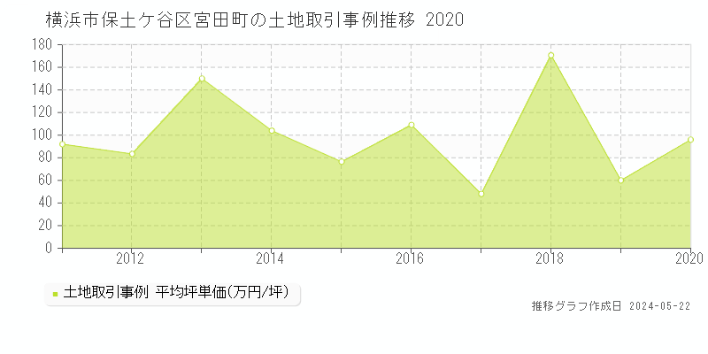 横浜市保土ケ谷区宮田町の土地価格推移グラフ 