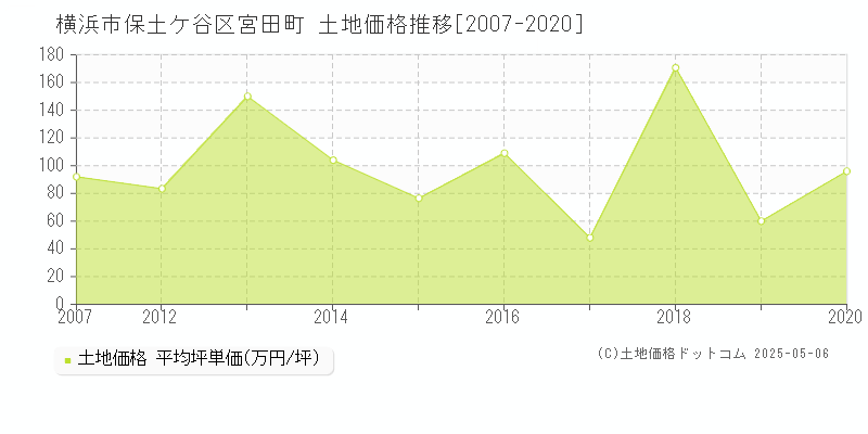 宮田町(横浜市保土ケ谷区)の土地価格推移グラフ(坪単価)[2007-2020年]