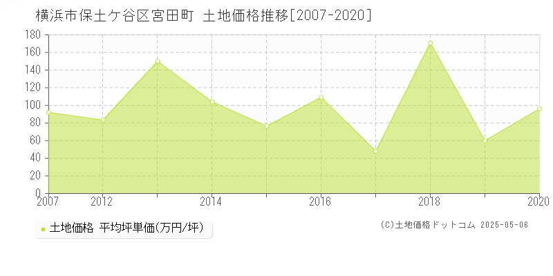 横浜市保土ケ谷区宮田町の土地価格推移グラフ 