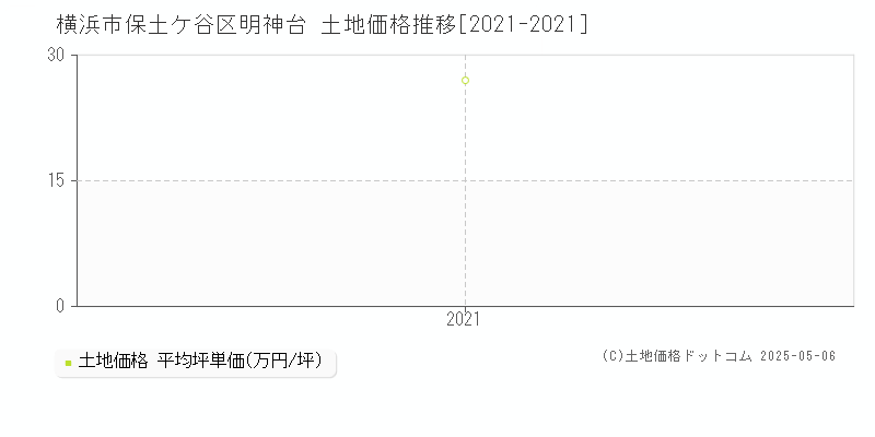 明神台(横浜市保土ケ谷区)の土地価格推移グラフ(坪単価)[2021-2021年]