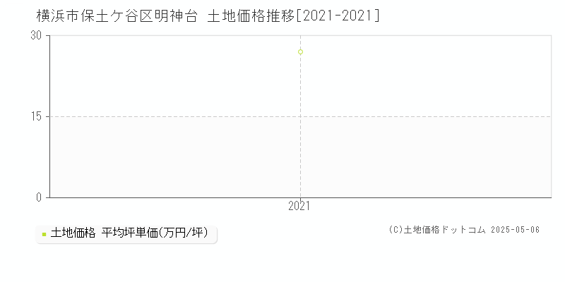 横浜市保土ケ谷区明神台の土地価格推移グラフ 