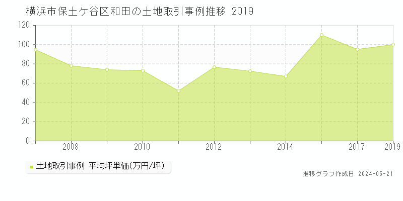 横浜市保土ケ谷区和田の土地価格推移グラフ 