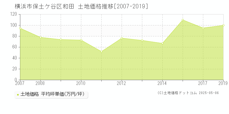 和田(横浜市保土ケ谷区)の土地価格推移グラフ(坪単価)[2007-2019年]