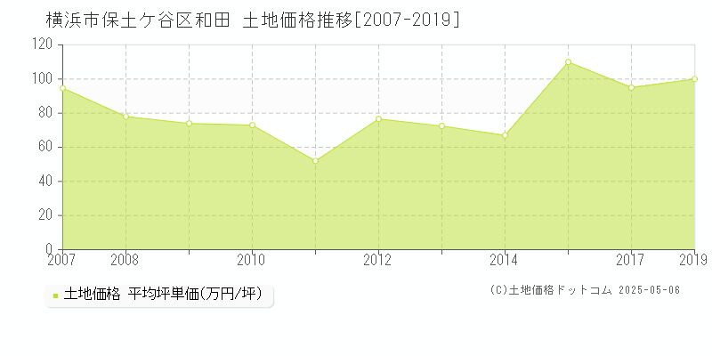 横浜市保土ケ谷区和田の土地価格推移グラフ 