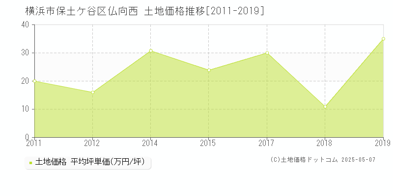 仏向西(横浜市保土ケ谷区)の土地価格推移グラフ(坪単価)[2011-2019年]