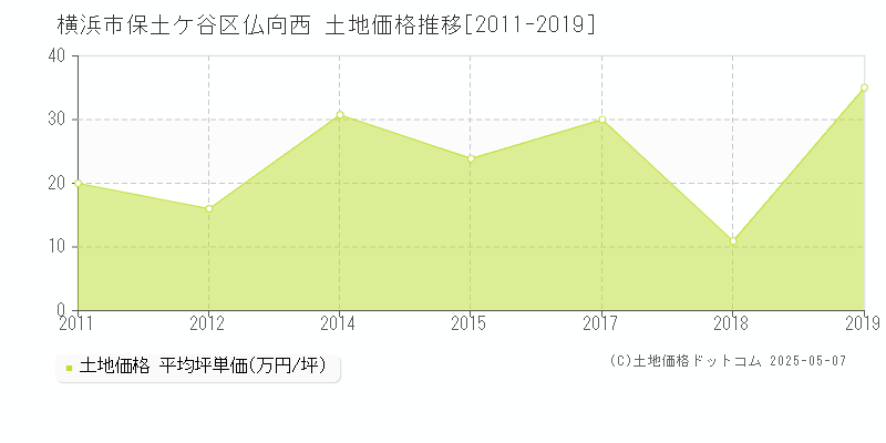 横浜市保土ケ谷区仏向西の土地価格推移グラフ 