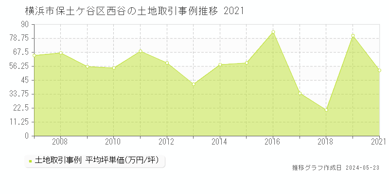 横浜市保土ケ谷区西谷の土地価格推移グラフ 
