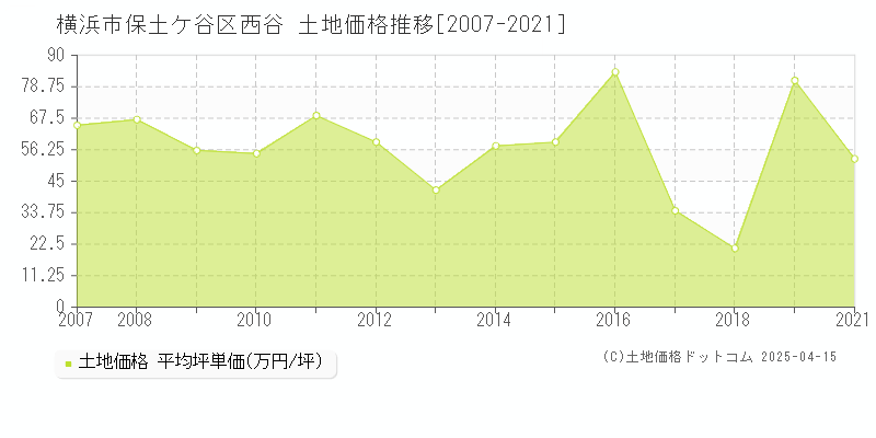 横浜市保土ケ谷区西谷の土地価格推移グラフ 