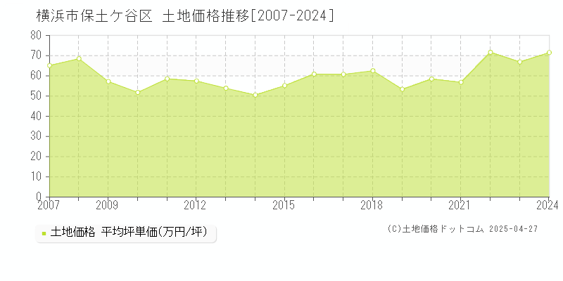 横浜市保土ケ谷区全域の土地価格推移グラフ 