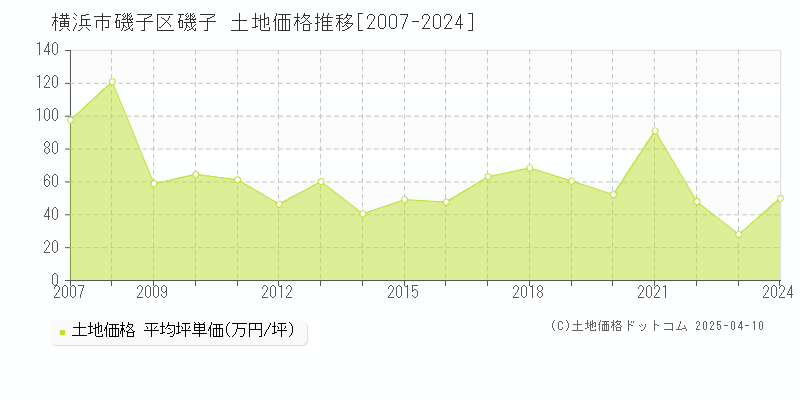 横浜市磯子区磯子の土地価格推移グラフ 