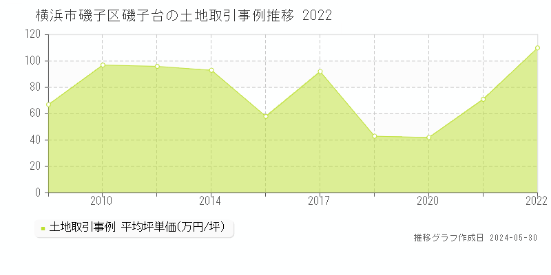 横浜市磯子区磯子台の土地価格推移グラフ 
