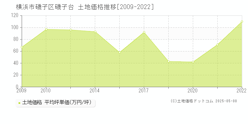 磯子台(横浜市磯子区)の土地価格推移グラフ(坪単価)[2009-2022年]