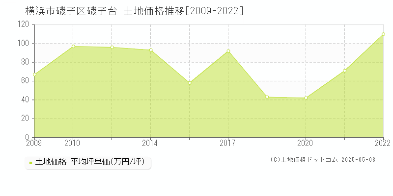 横浜市磯子区磯子台の土地価格推移グラフ 