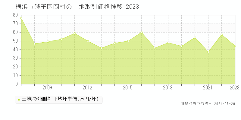横浜市磯子区岡村の土地価格推移グラフ 