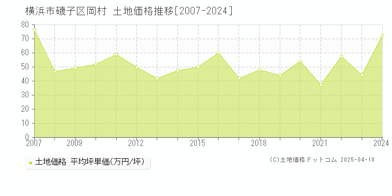 横浜市磯子区岡村の土地価格推移グラフ 