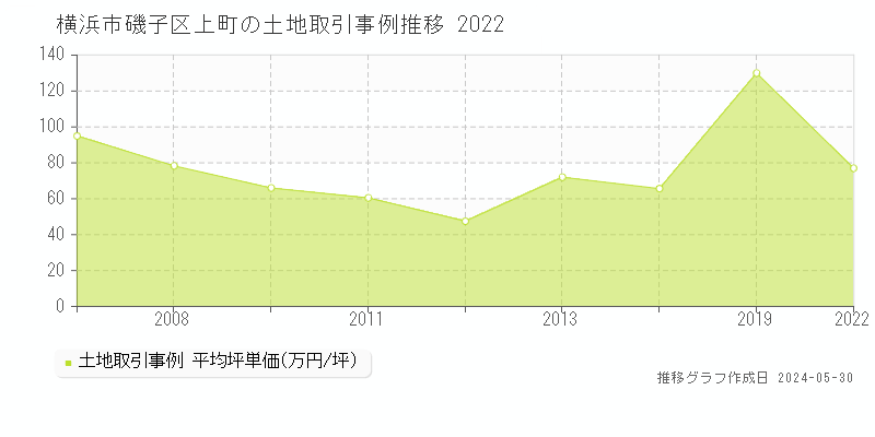 横浜市磯子区上町の土地価格推移グラフ 