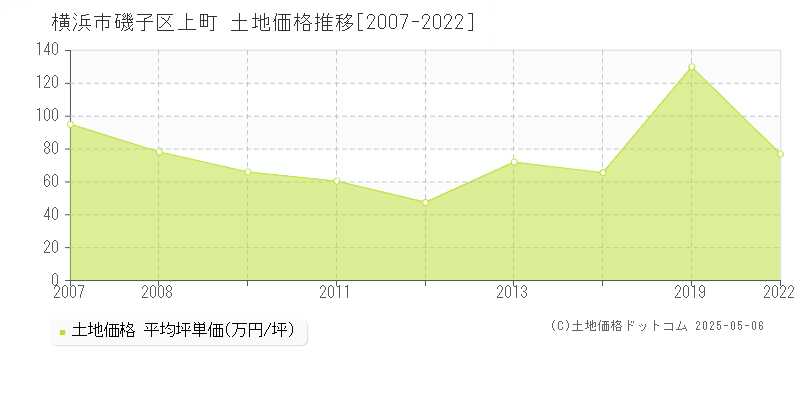 上町(横浜市磯子区)の土地価格推移グラフ(坪単価)[2007-2022年]