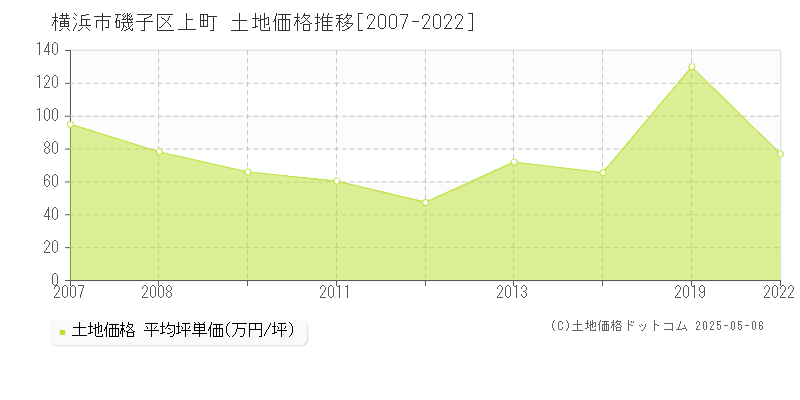 横浜市磯子区上町の土地価格推移グラフ 