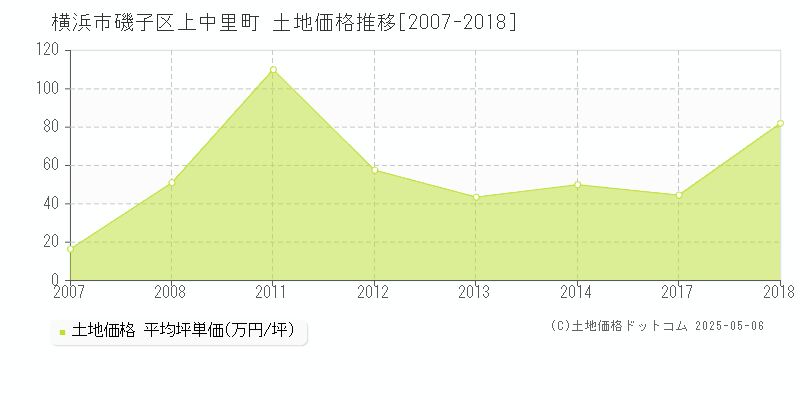 上中里町(横浜市磯子区)の土地価格推移グラフ(坪単価)[2007-2018年]