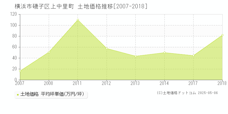 横浜市磯子区上中里町の土地価格推移グラフ 