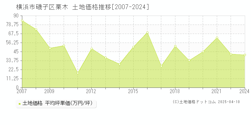 横浜市磯子区栗木の土地価格推移グラフ 