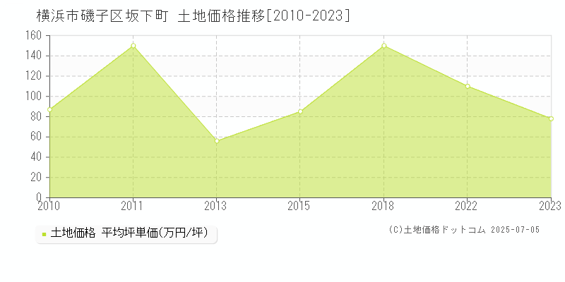 坂下町(横浜市磯子区)の土地価格推移グラフ(坪単価)[2010-2023年]