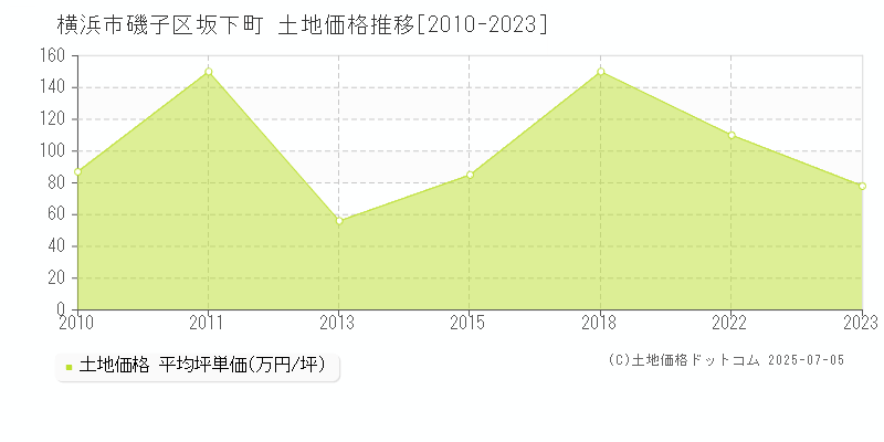 横浜市磯子区坂下町の土地価格推移グラフ 