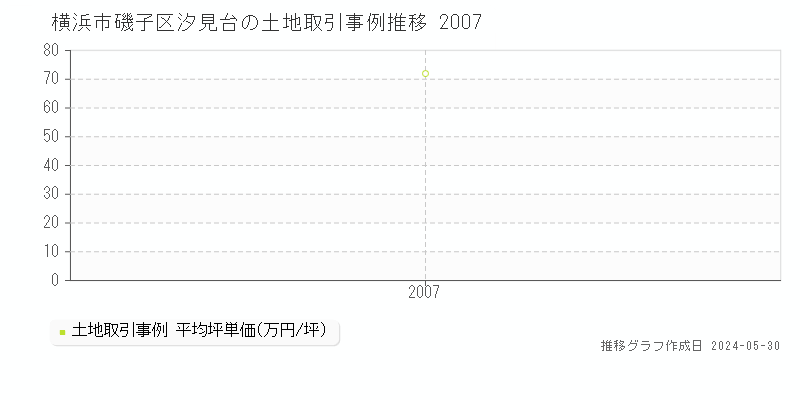 横浜市磯子区汐見台の土地価格推移グラフ 